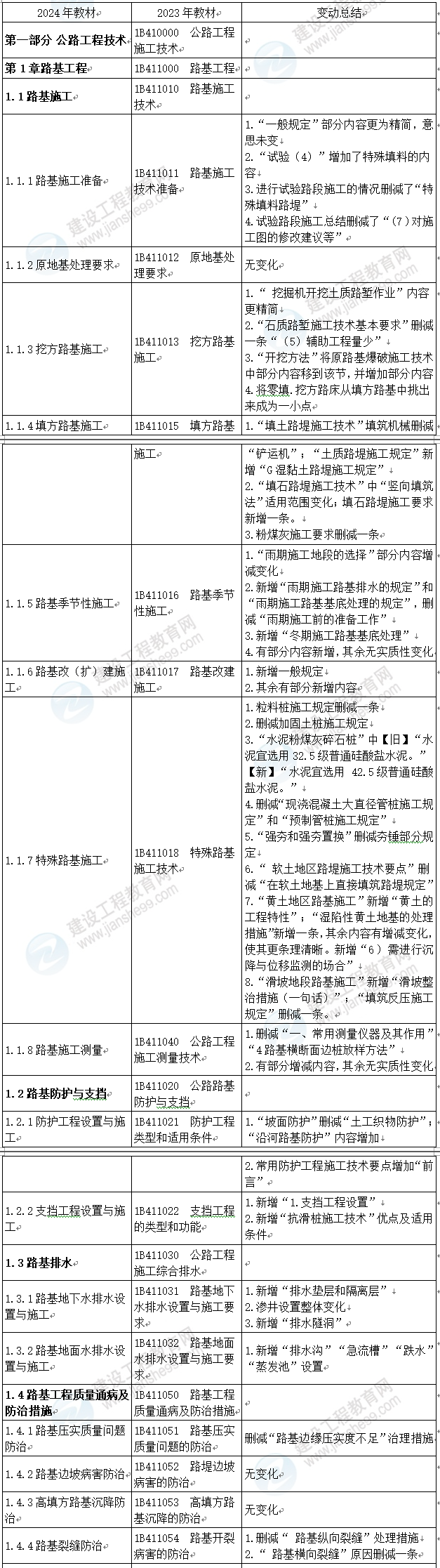 一級(jí)建造師公路工程變化對(duì)比