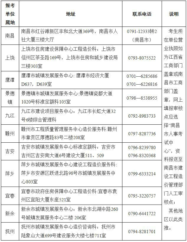 江西省一級(jí)造價(jià)工程師土建、安裝專(zhuān)業(yè)報(bào)考資格送審地址及聯(lián)系電話表