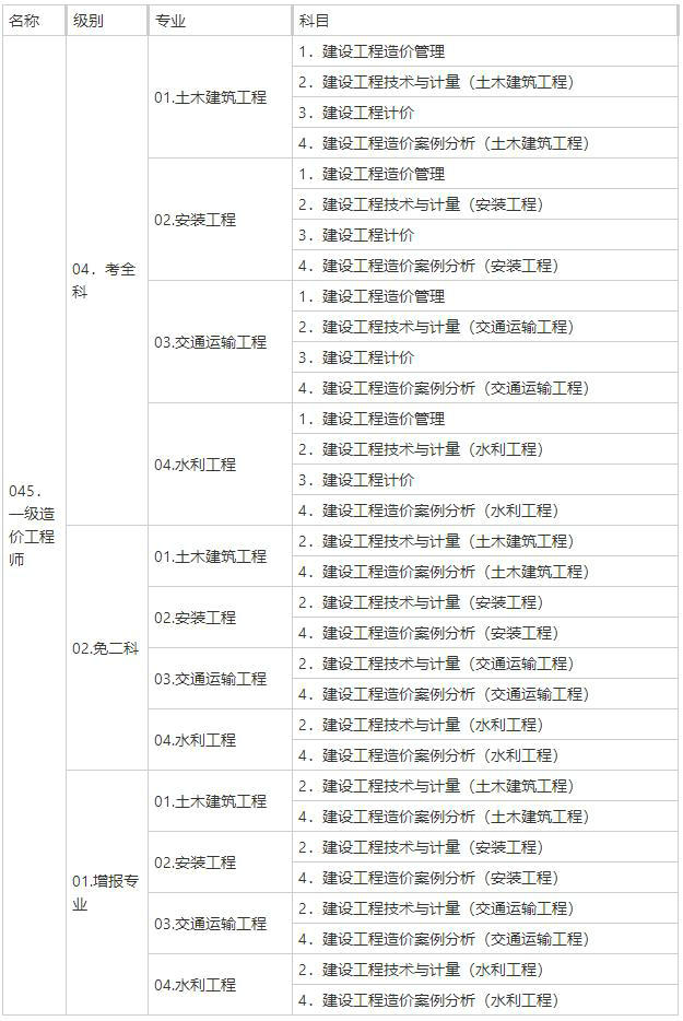 一級造價(jià)工程師職業(yè)資格考試代碼及名稱表