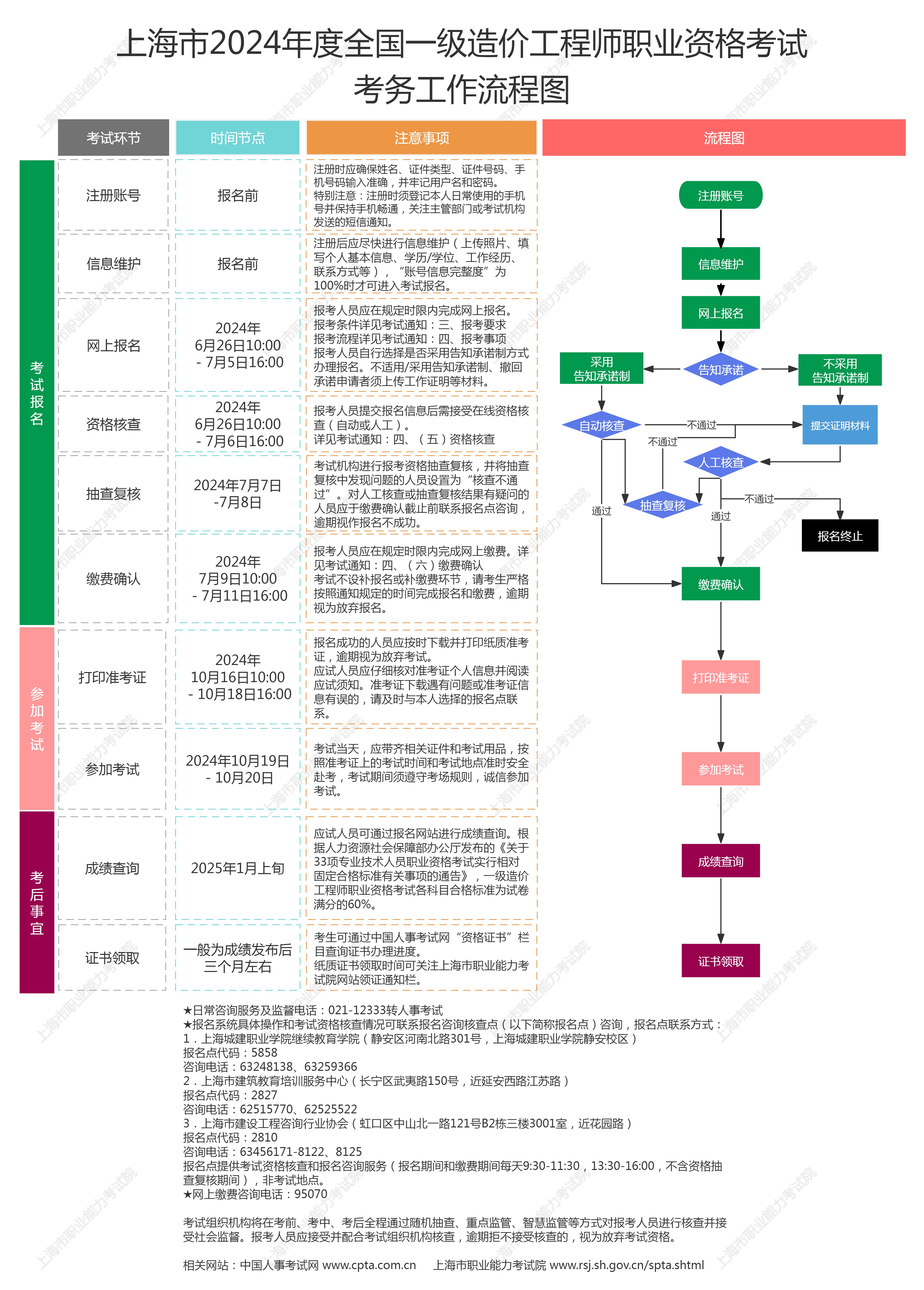 考務工作流程圖