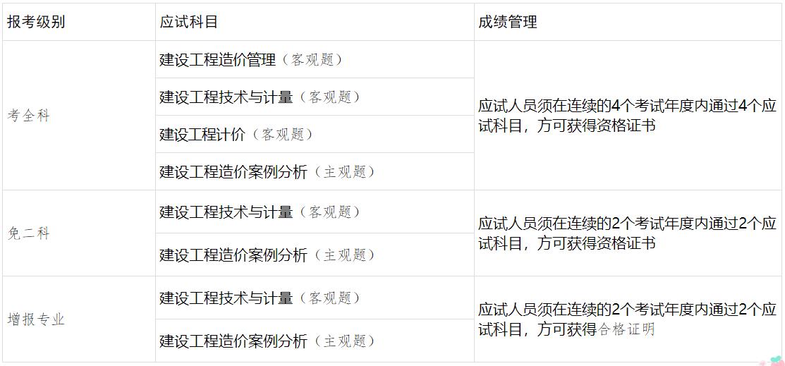 考試級(jí)別、應(yīng)試科目及成績(jī)管理