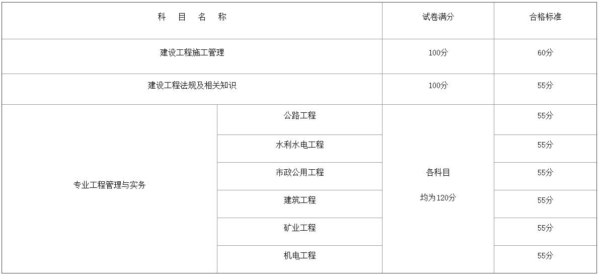 2024年度廣西二級(jí)建造師執(zhí)業(yè)資格考試成績合格標(biāo)準(zhǔn)