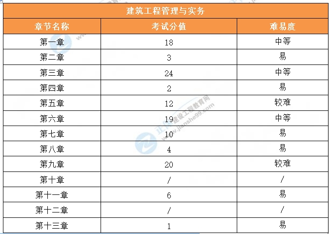 建筑考情分析
