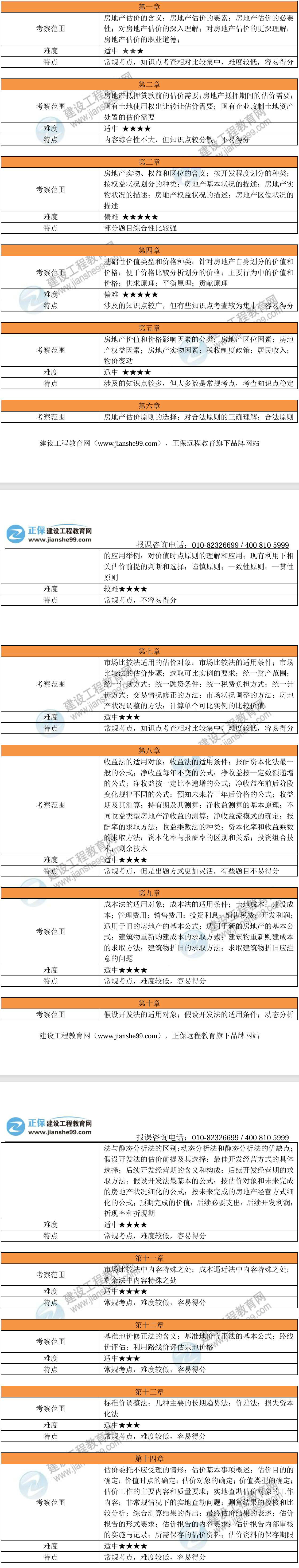 2024年房地產估價師《原理方法》考試考情分析